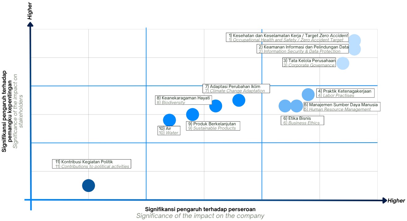 Materiality Matrix Chart